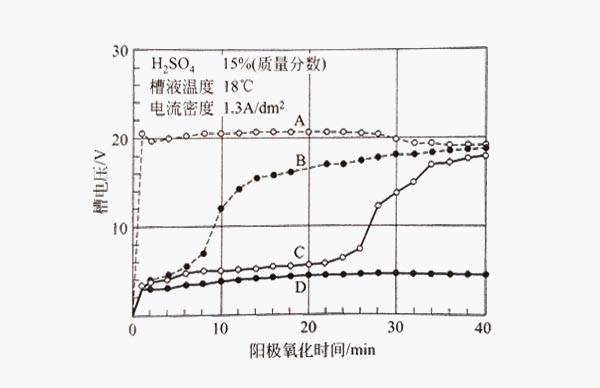 采用1.3A/dm2的電流密度對(duì)鋁型材進(jìn)行陽(yáng)極氧化變化